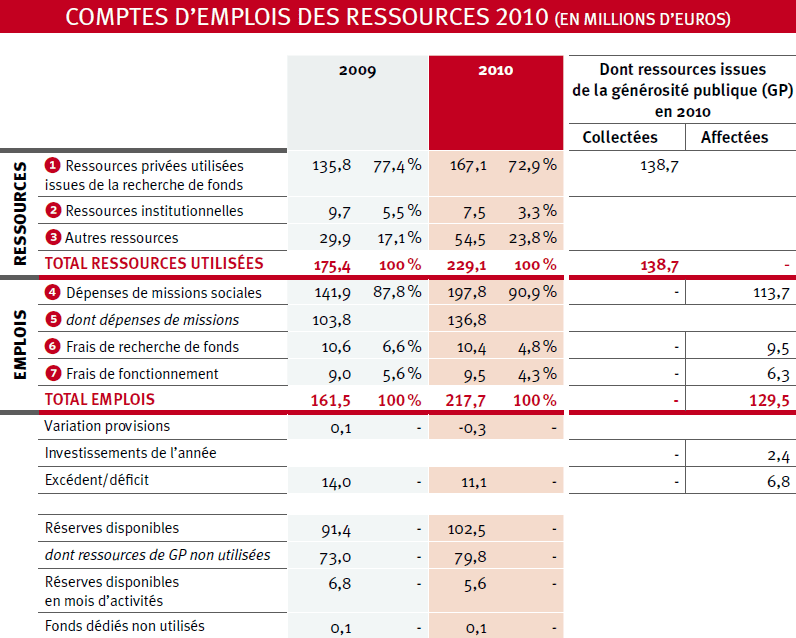Compte d'emploi des ressources de Médecins Sans Frontières (2010)