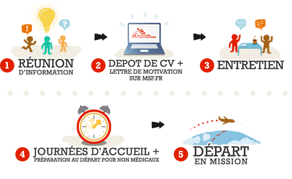 Les étapes du processus de recrutement