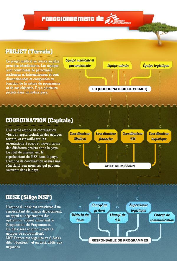 Organisation d'une mission MSF sur le terrain