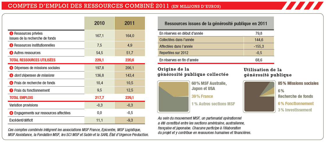 Détails des comptes de MSF en 2011