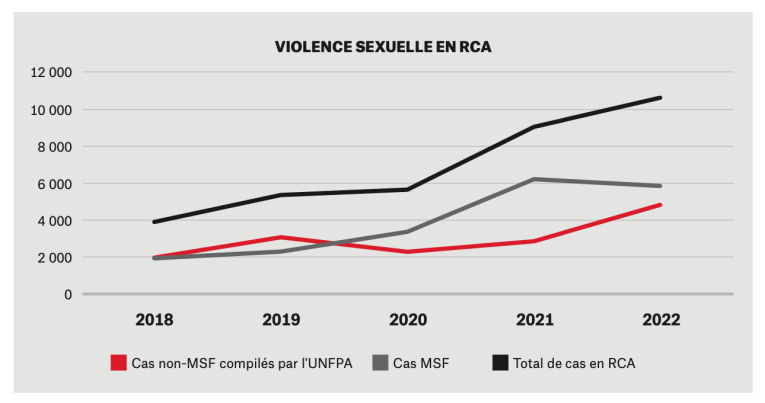 Statistiques sur les violences sexuelles en&nbsp;Centrafrique entre 2018 et 2022.
 © MSF